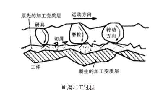 研磨加工过程 研磨加工过程
